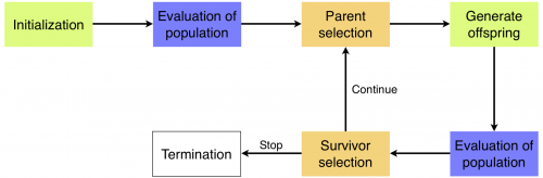 Workflow of EAs