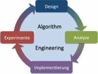Algorithm Engineering cycle